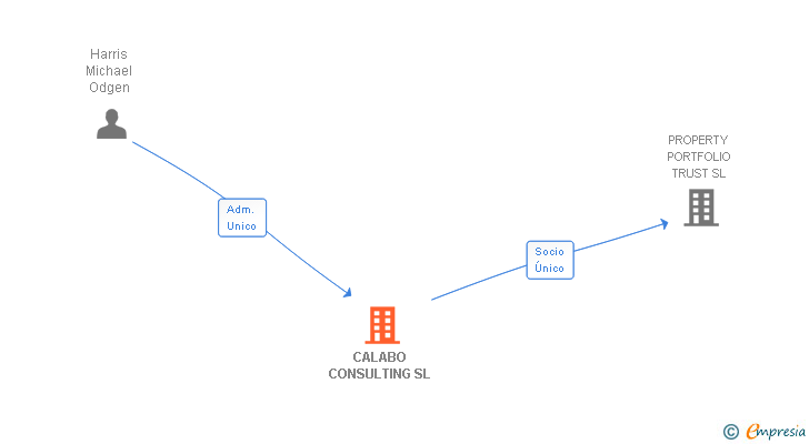 Vinculaciones societarias de CALABO CONSULTING SL