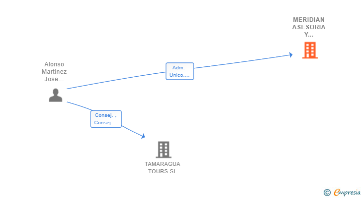 Vinculaciones societarias de MERIDIAN ASESORIA Y GESTION SL