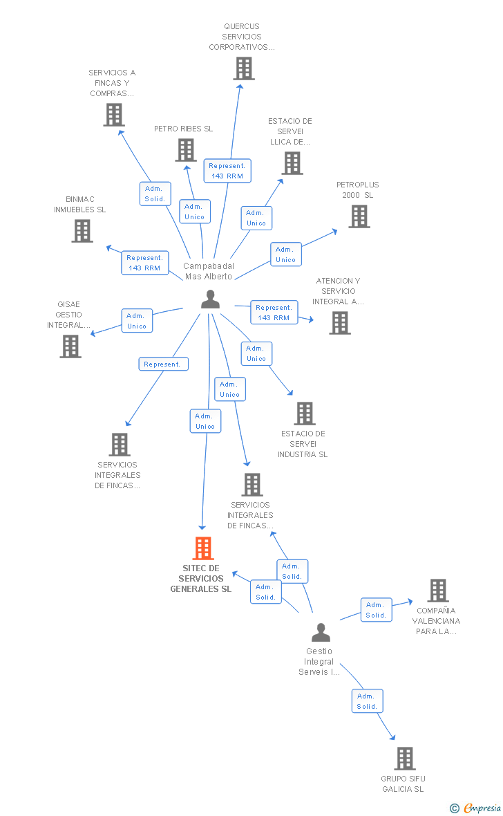 Vinculaciones societarias de SITEC DE SERVICIOS GENERALES SL (EXTINGUIDA)