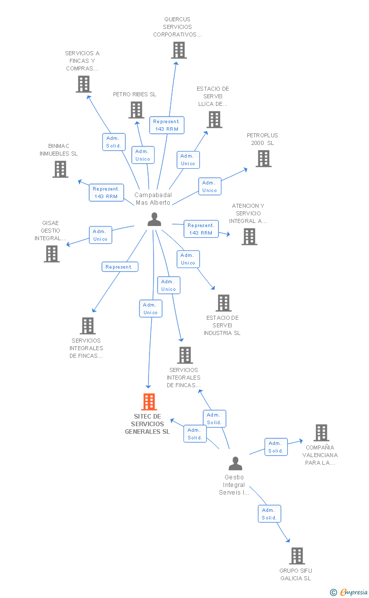 Vinculaciones societarias de SITEC DE SERVICIOS GENERALES SL