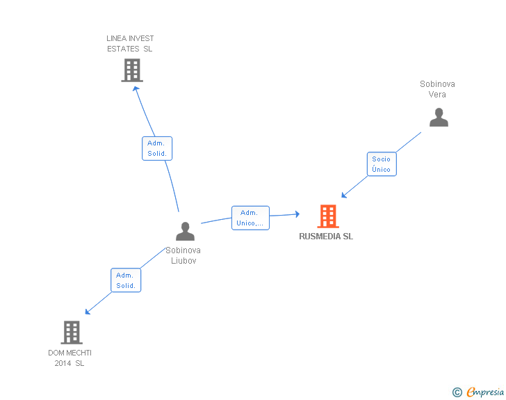 Vinculaciones societarias de RUSMEDIA SL
