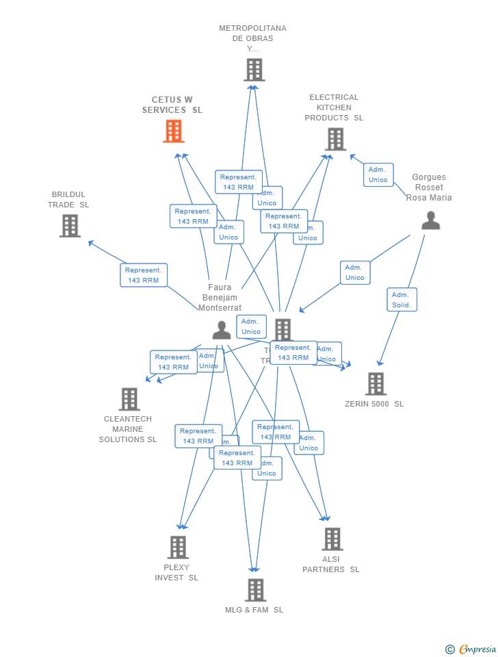 Vinculaciones societarias de CETUS W SERVICES SL