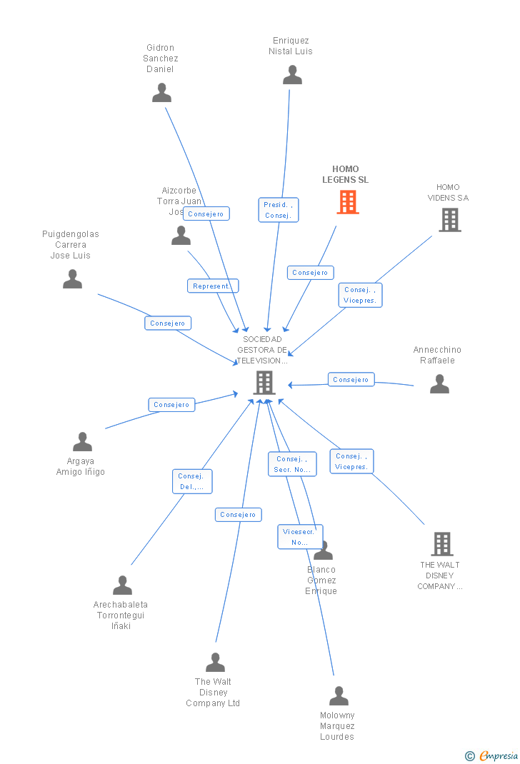 Vinculaciones societarias de HOMO LEGENS SL