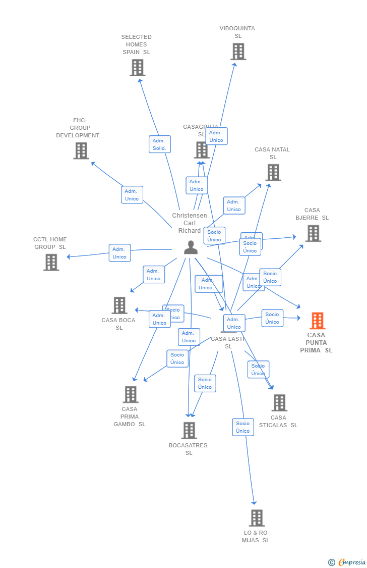 Vinculaciones societarias de CASA PUNTA PRIMA SL