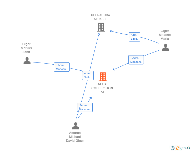 Vinculaciones societarias de ALUX COLLECTION SL