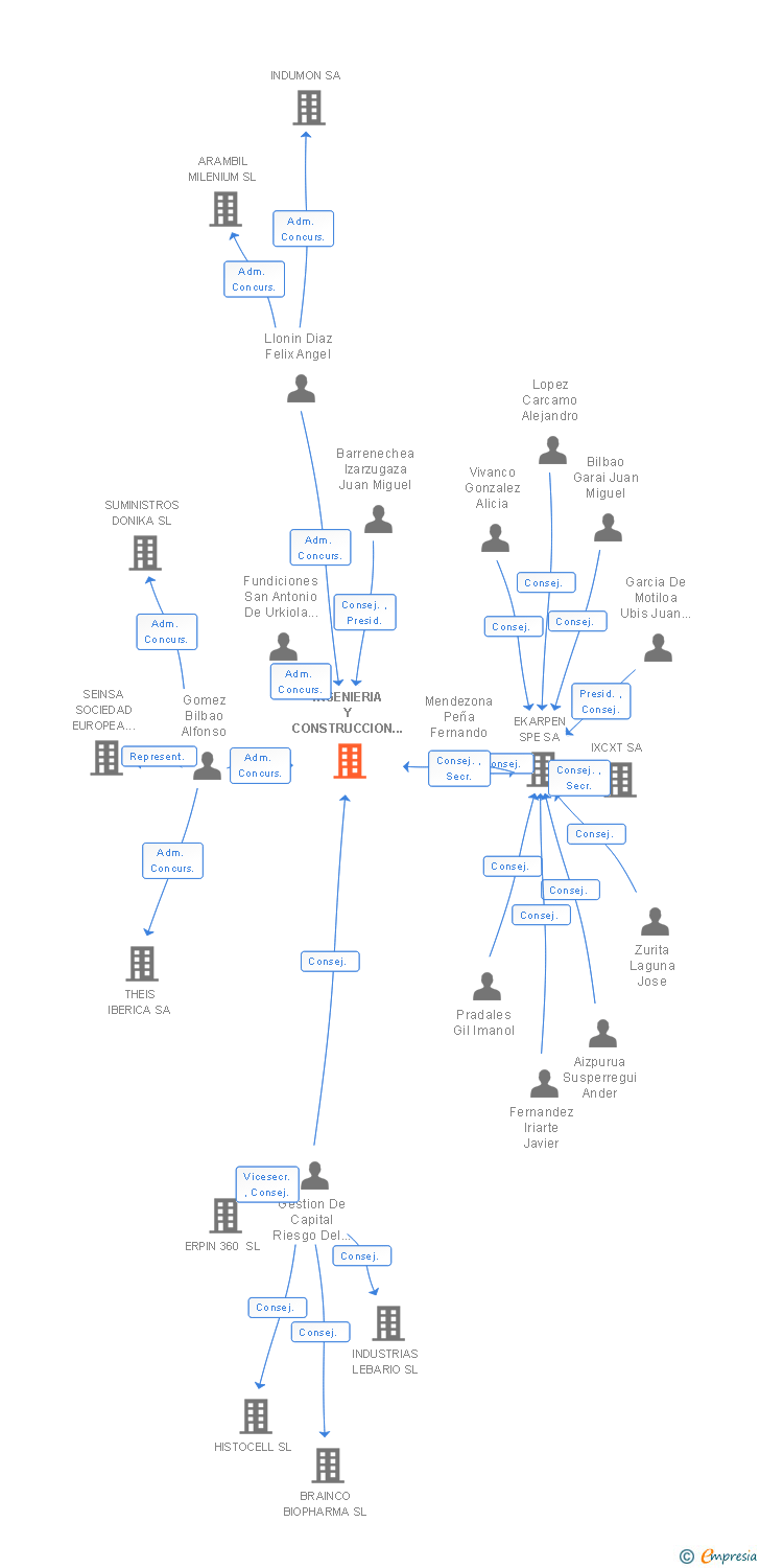 Vinculaciones societarias de INGENIERIA Y CONSTRUCCION DE MATRICES SA