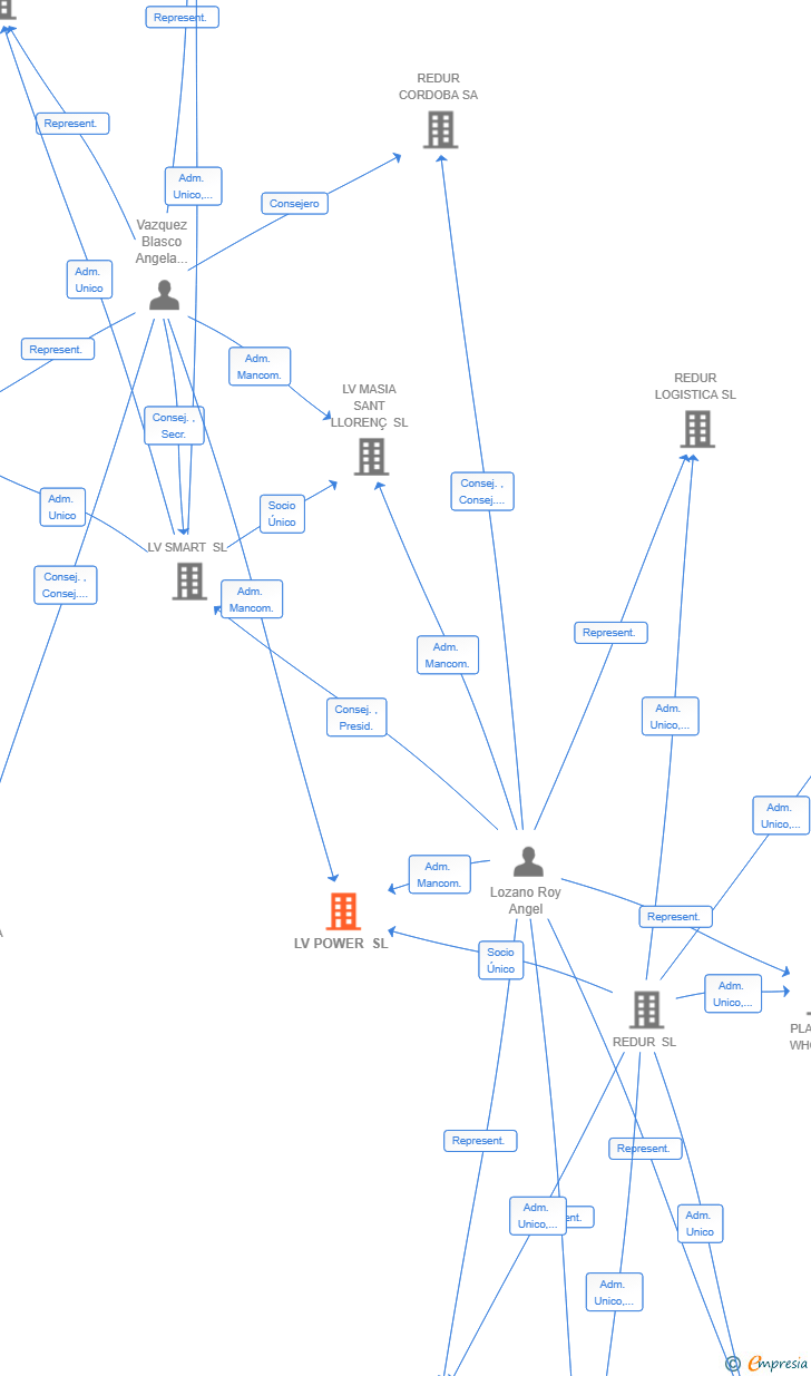 Vinculaciones societarias de LV POWER SL