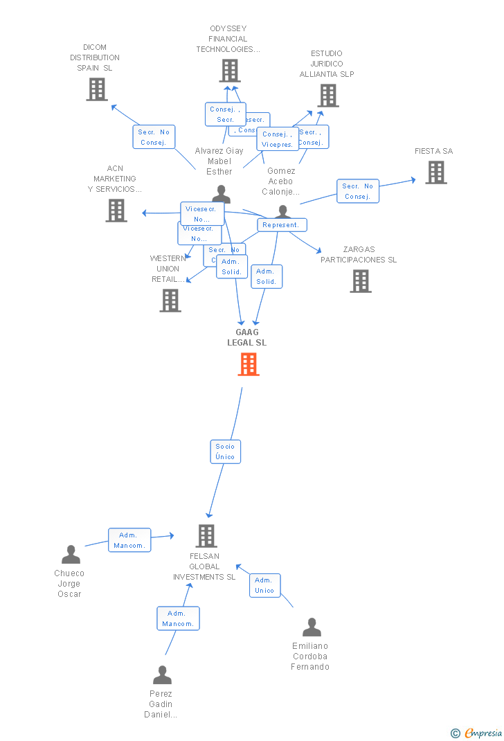 Vinculaciones societarias de GAAG LEGAL SL