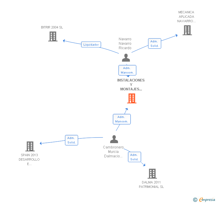 Vinculaciones societarias de INSTALACIONES Y MONTAJES ELECTRICOS Y DOMOTICOS SL