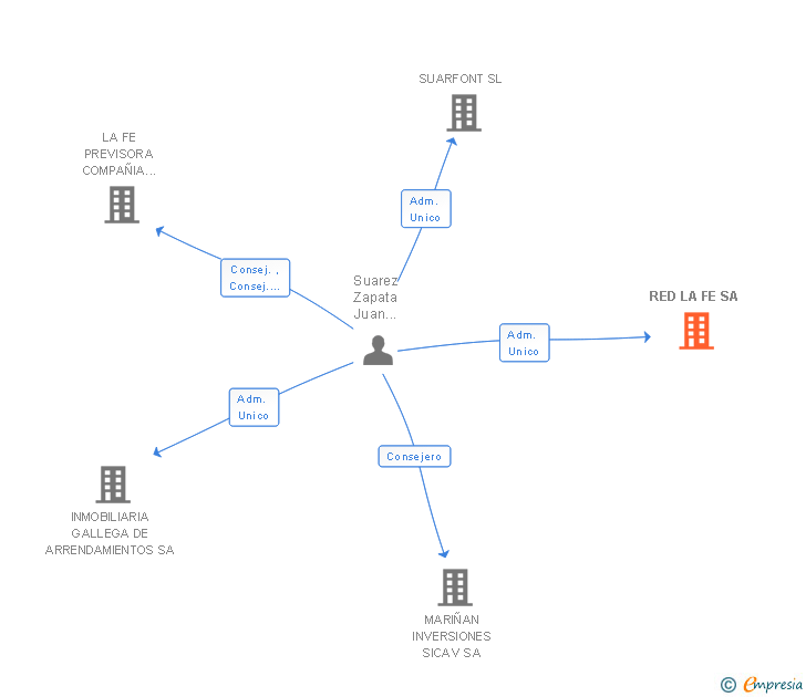 Vinculaciones societarias de RED LA FE SA
