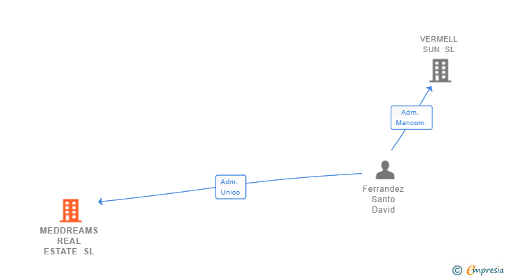 Vinculaciones societarias de MEDDREAMS REAL ESTATE SL