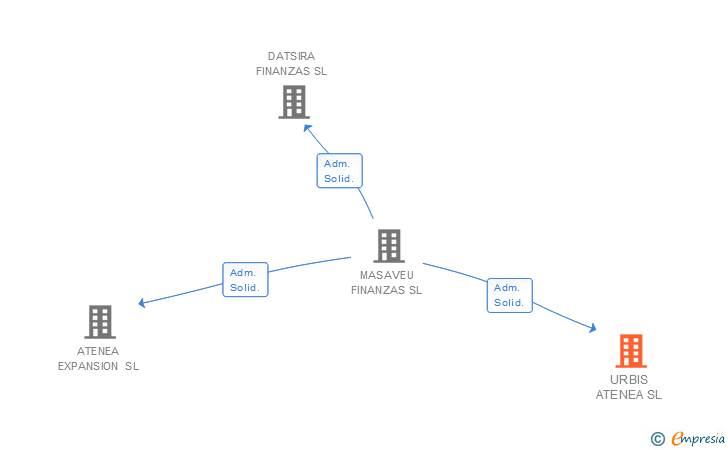 Vinculaciones societarias de URBIS ATENEA SL