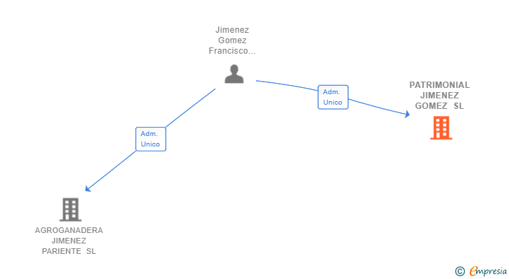 Vinculaciones societarias de PATRIMONIAL JIMENEZ GOMEZ SL