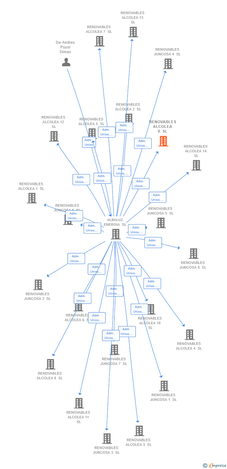 Vinculaciones societarias de RENOVABLES ALCOLEA 9 SL