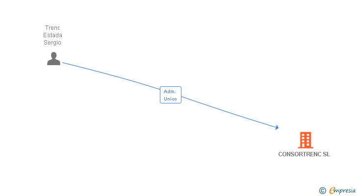 Vinculaciones societarias de CONSORTRENC SL