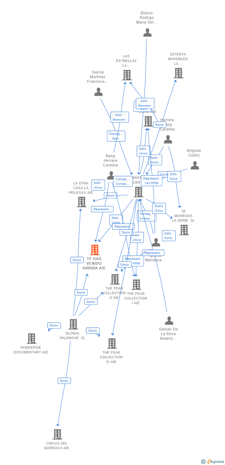 Vinculaciones societarias de TE HAS VENIDO ARRIBA AIE