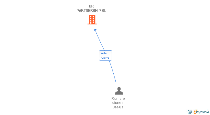 Vinculaciones societarias de BR PARTNERSHIP SL