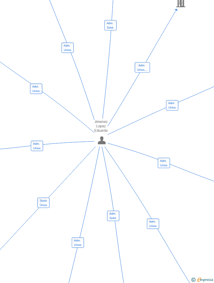 Vinculaciones societarias de LOGISTAR JL SL