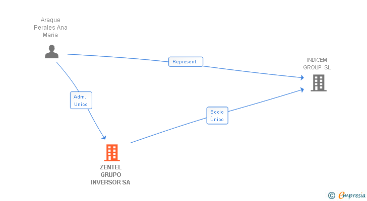 Vinculaciones societarias de ZENTEL GRUPO INVERSOR SA