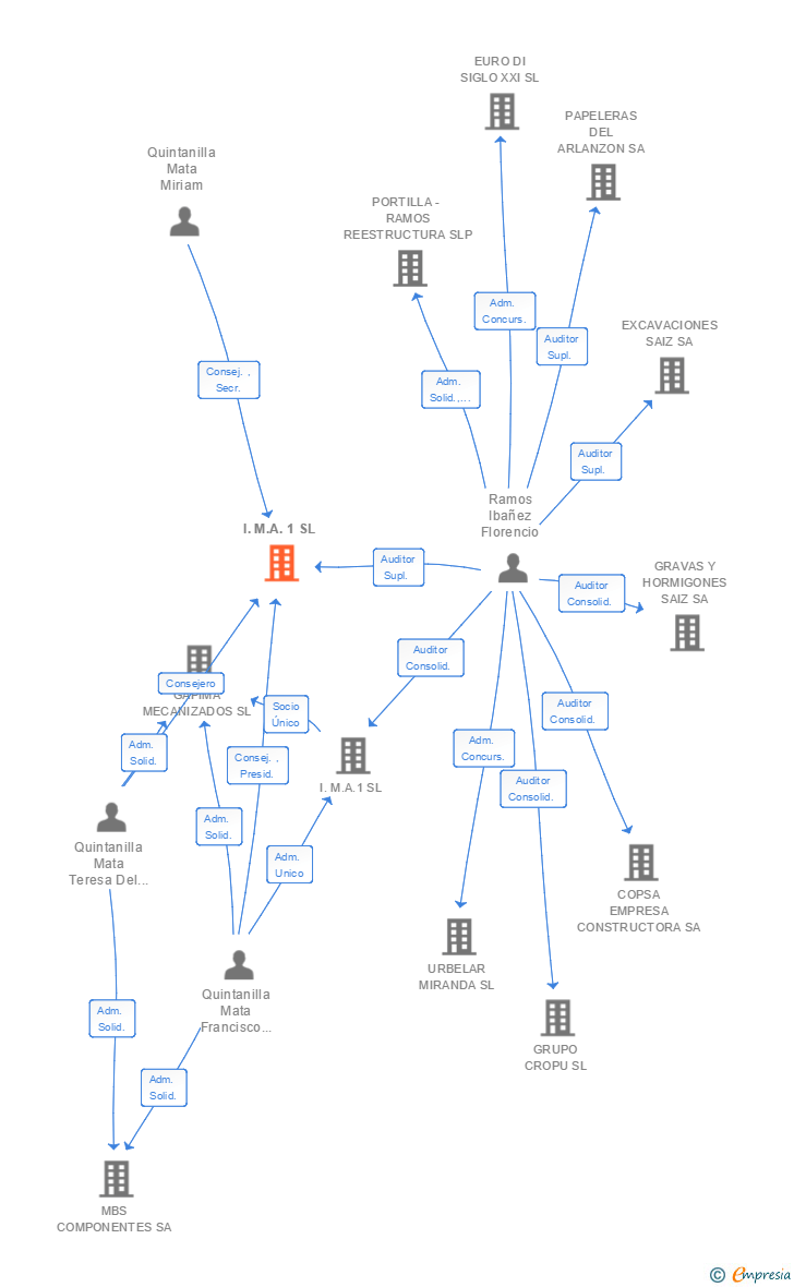 Vinculaciones societarias de I.M.A. 1 SL