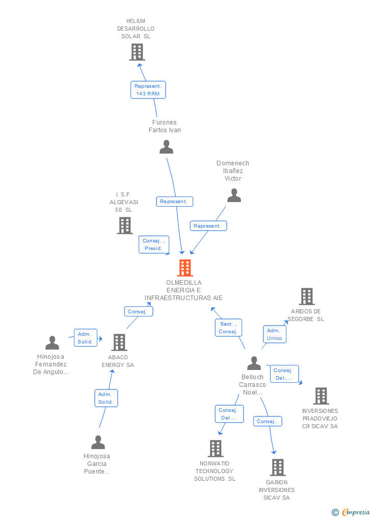 Vinculaciones societarias de OLMEDILLA ENERGIA E INFRAESTRUCTURAS AIE