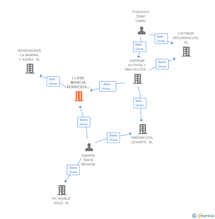 Vinculaciones societarias de I LOVE MURCIA SERVICIOS INMOBILIARIOS SL