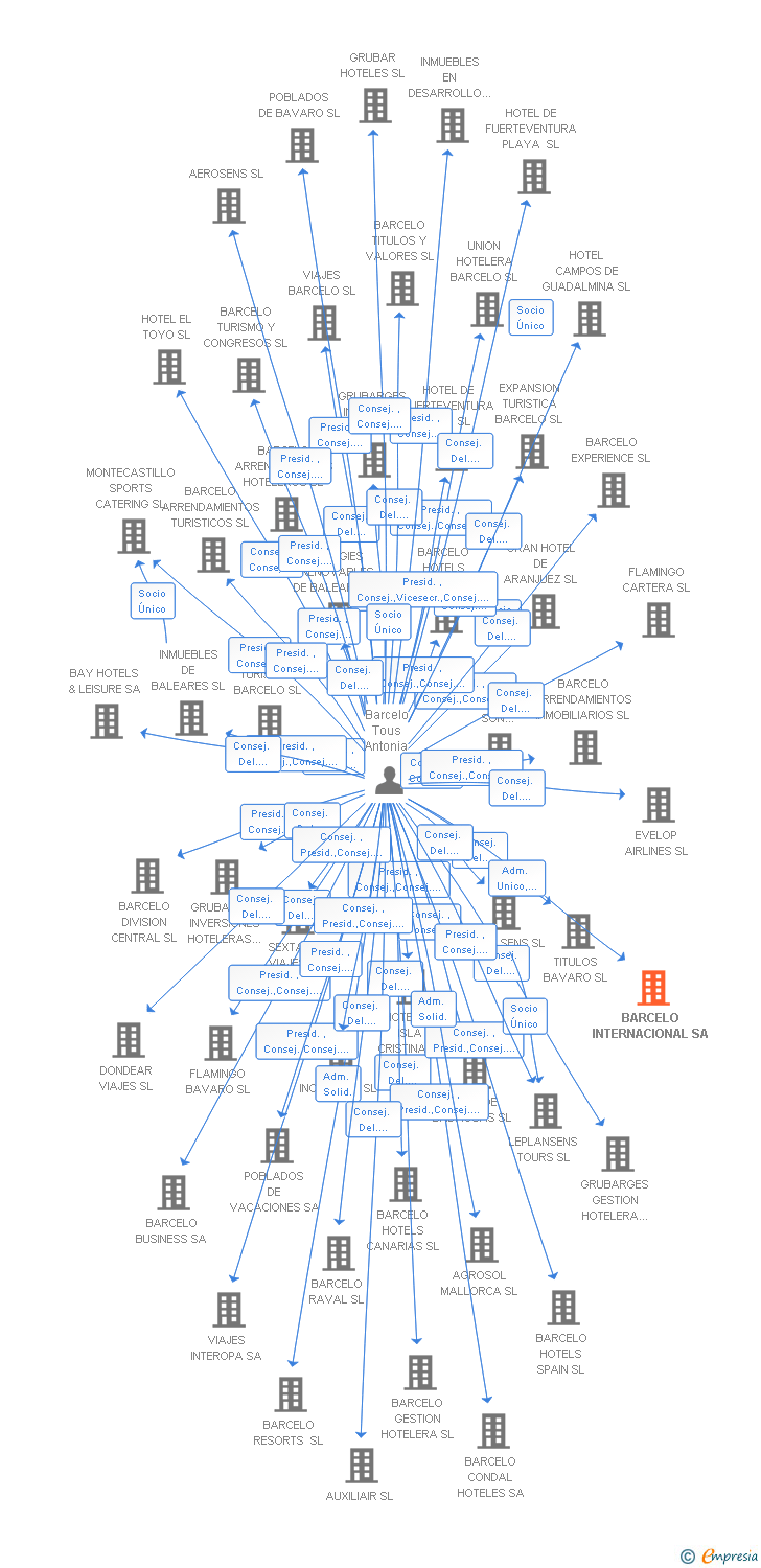 Vinculaciones societarias de BARCELO INTERNACIONAL SA