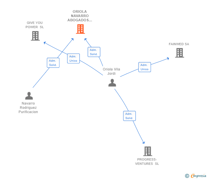 Vinculaciones societarias de ORIOLA NAVARRO ABOGADOS SLP