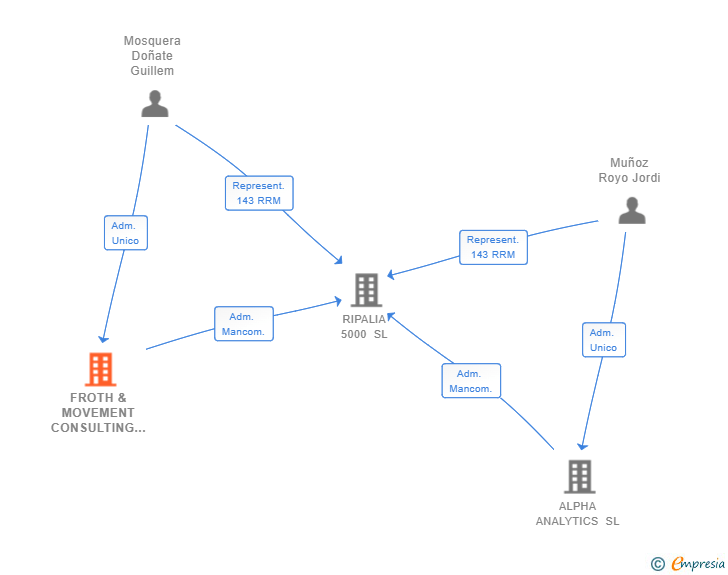 Vinculaciones societarias de FROTH & MOVEMENT CONSULTING SL