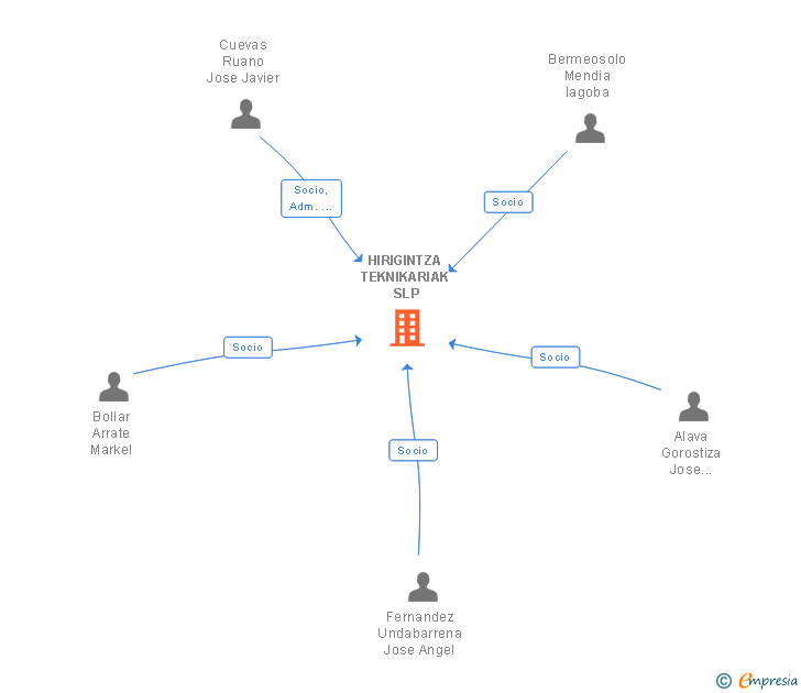 Vinculaciones societarias de HIRIGINTZA TEKNIKARIAK SLP