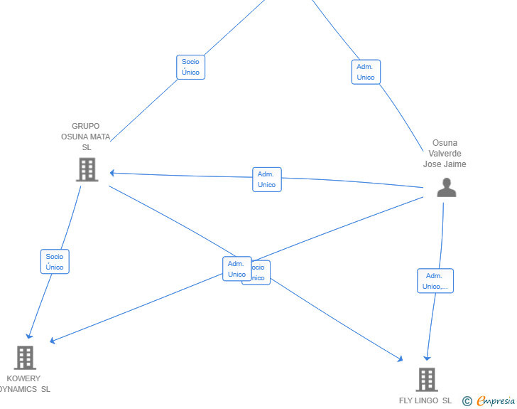 Vinculaciones societarias de PROCOS INNOVATION AND SERVICE SL