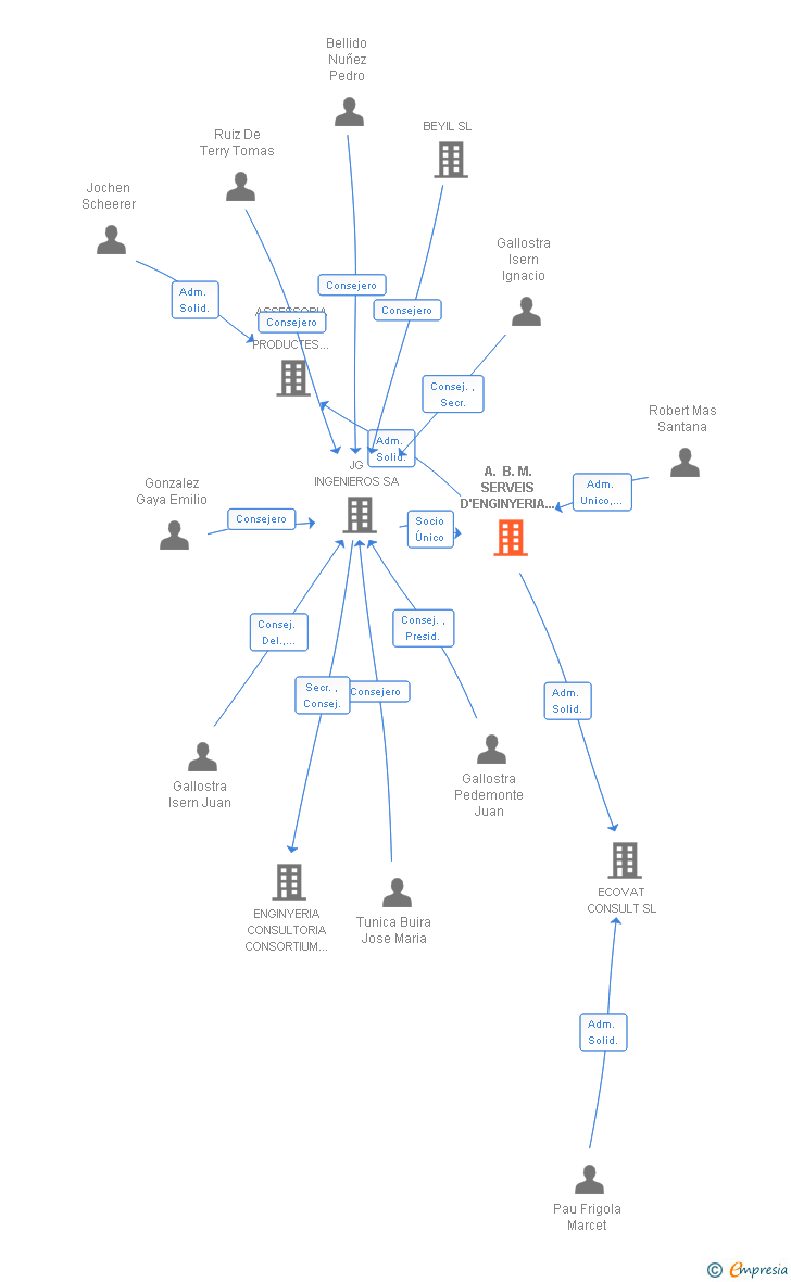 Vinculaciones societarias de A. B. M. SERVEIS D'ENGINYERIA I CONSULTING SL