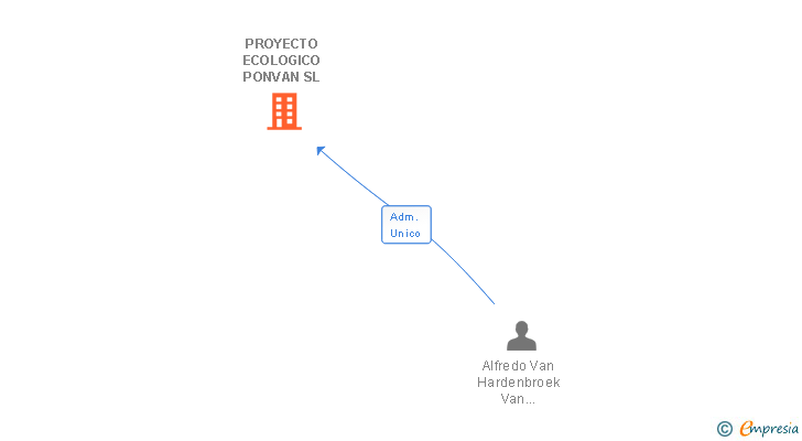 Vinculaciones societarias de PROYECTO ECOLOGICO PONVAN SL