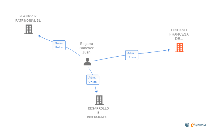 Vinculaciones societarias de HISPANO FRANCESA DE INMUEBLES SL