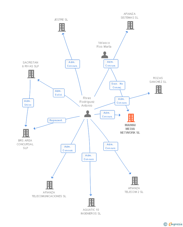 Vinculaciones societarias de MAIMAI MEDIA NETWORK SL