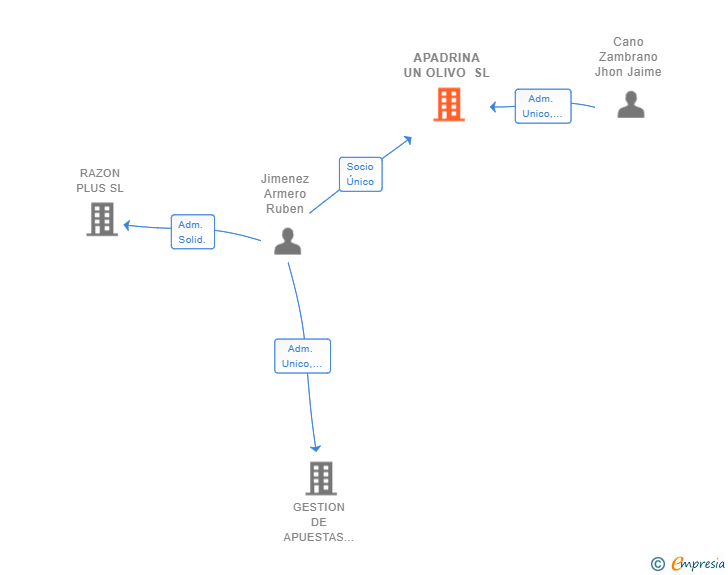 Vinculaciones societarias de APADRINA UN OLIVO SL