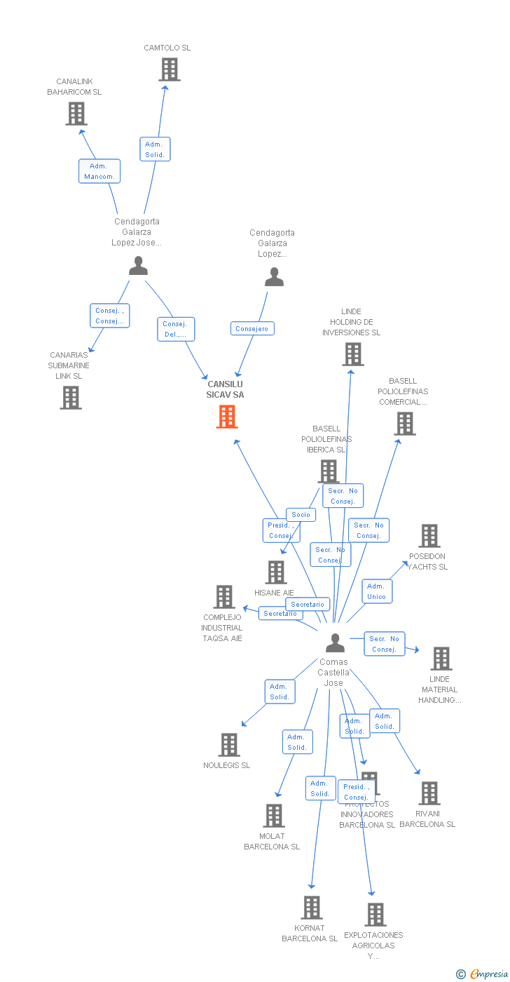 Vinculaciones societarias de CANSILU SICAV SA