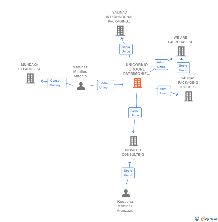 Vinculaciones societarias de UNICORNIO GROUPE PATRIMONIE SL