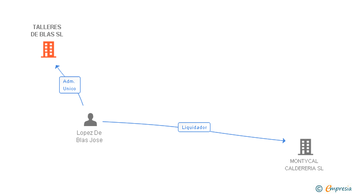 Vinculaciones societarias de TALLERES DE BLAS SL