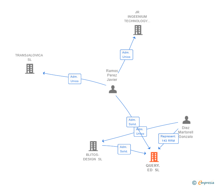 Vinculaciones societarias de QUERY. ED SL