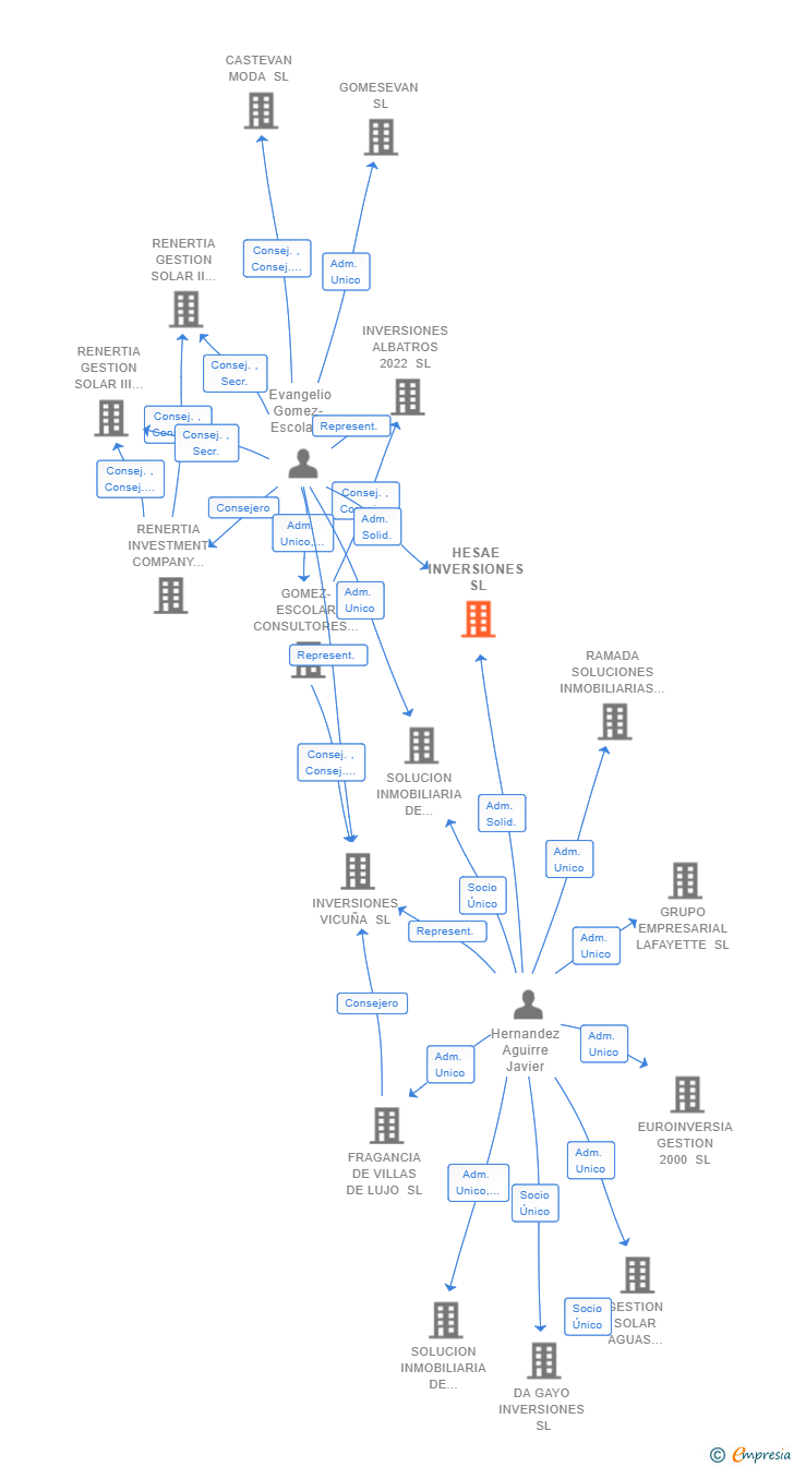 Vinculaciones societarias de HESAE INVERSIONES SL
