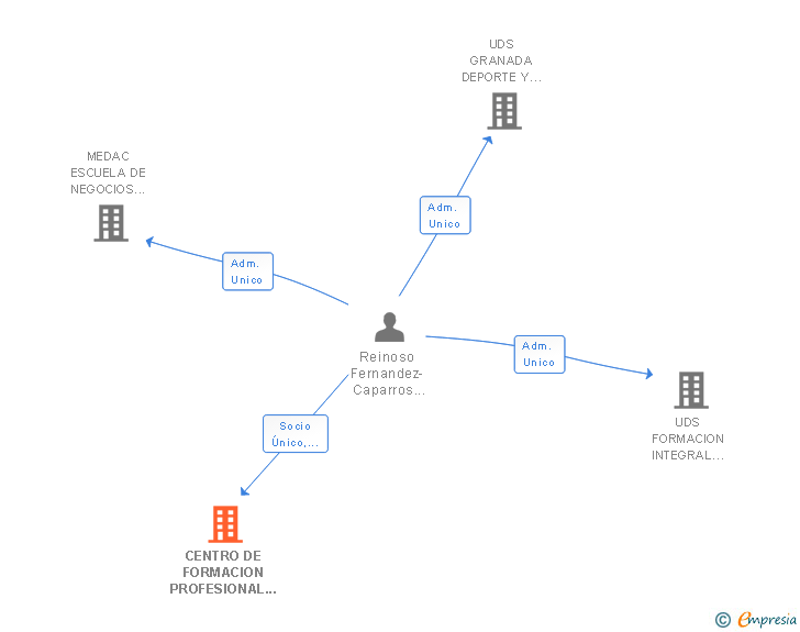 Vinculaciones societarias de CENTRO DE FORMACION PROFESIONAL EN EL DEPORTE Y LA SALUD MALAGA 2015 SL
