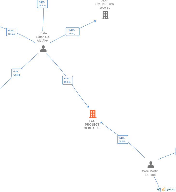 Vinculaciones societarias de ECO PROJECT OLIMIA SL