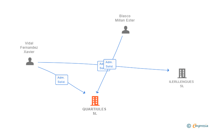 Vinculaciones societarias de QUARTIULES SL