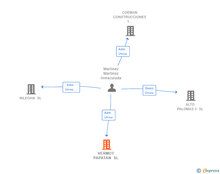 Vinculaciones societarias de VERMUT PAPATAN SL