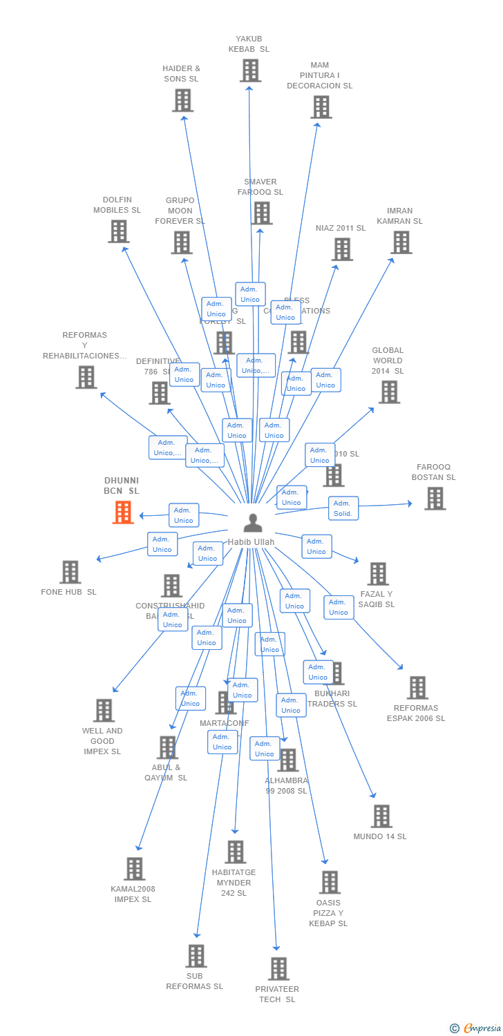 Vinculaciones societarias de DHUNNI BCN SL