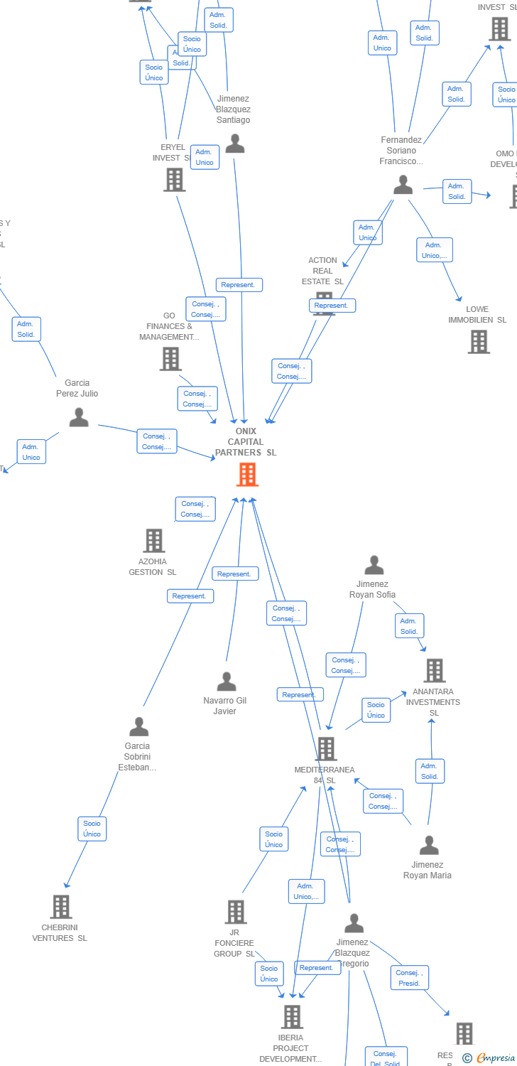 Vinculaciones societarias de ONIX CAPITAL PARTNERS SL