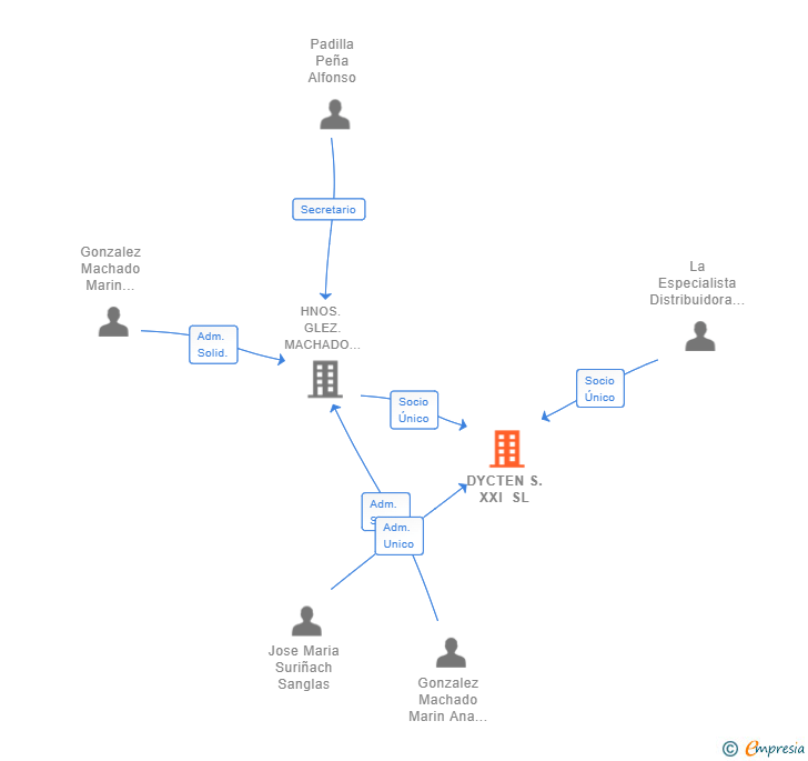 Vinculaciones societarias de DYCTEN S.XXI SL