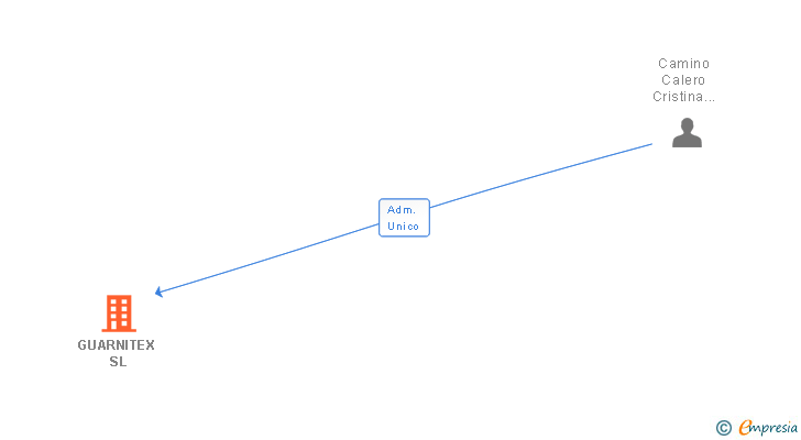 Vinculaciones societarias de GUARNITEX SL