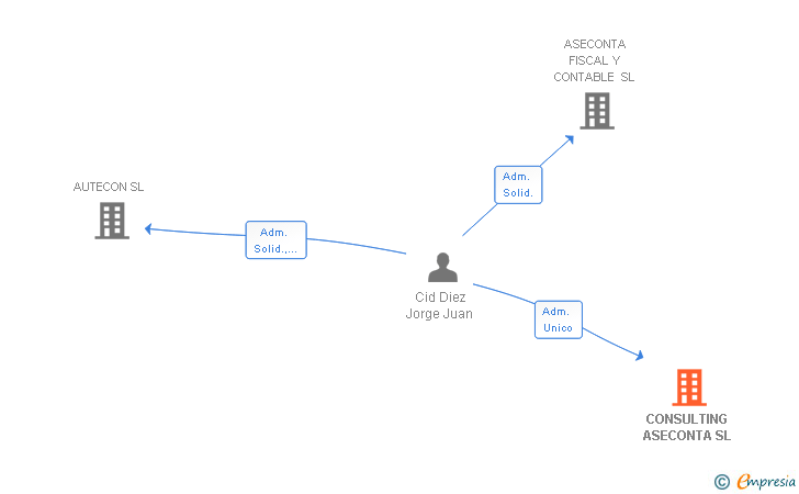 Vinculaciones societarias de CONSULTING ASECONTA SL
